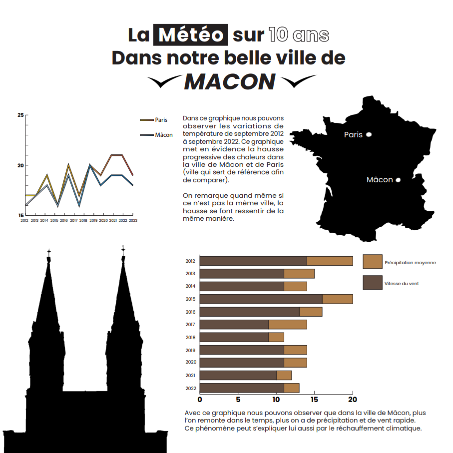 Projet 2